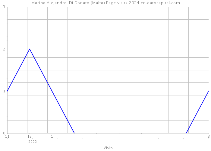 Marina Alejandra Di Donato (Malta) Page visits 2024 