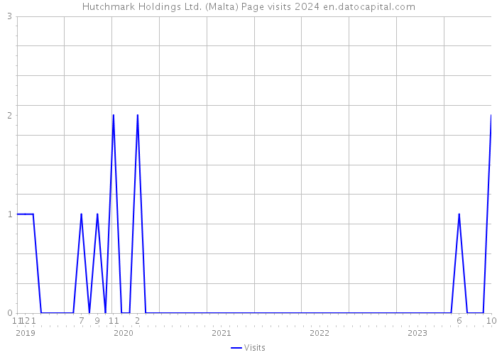 Hutchmark Holdings Ltd. (Malta) Page visits 2024 
