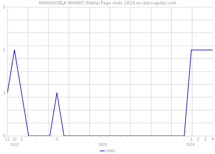 MARIANGELA MINIMO (Malta) Page visits 2024 
