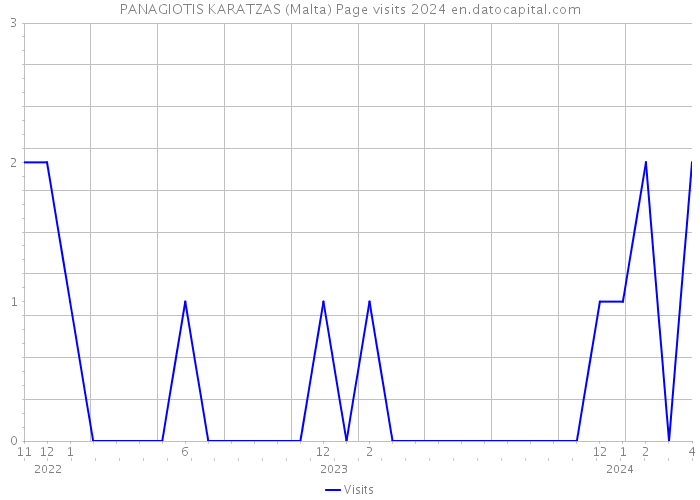 PANAGIOTIS KARATZAS (Malta) Page visits 2024 