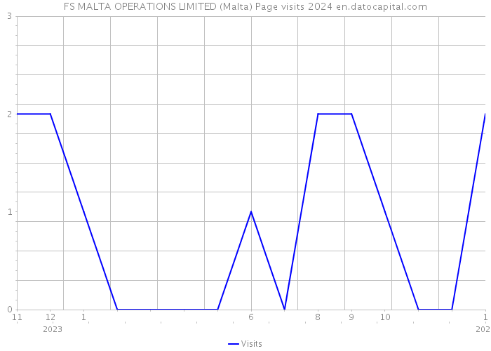 FS MALTA OPERATIONS LIMITED (Malta) Page visits 2024 
