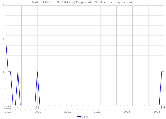 MADELEIN DEBONO (Malta) Page visits 2024 