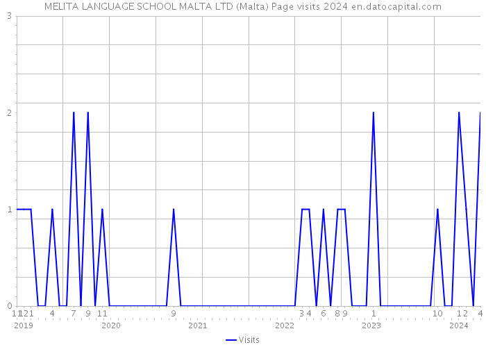 MELITA LANGUAGE SCHOOL MALTA LTD (Malta) Page visits 2024 