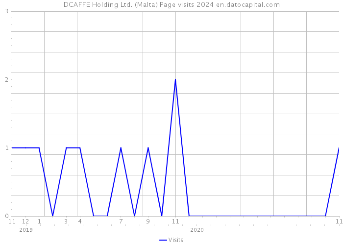 DCAFFE Holding Ltd. (Malta) Page visits 2024 