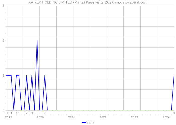KAIREX HOLDING LIMITED (Malta) Page visits 2024 
