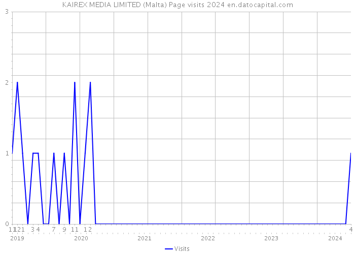 KAIREX MEDIA LIMITED (Malta) Page visits 2024 