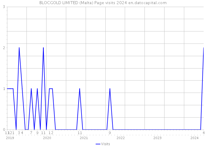 BLOCGOLD LIMITED (Malta) Page visits 2024 