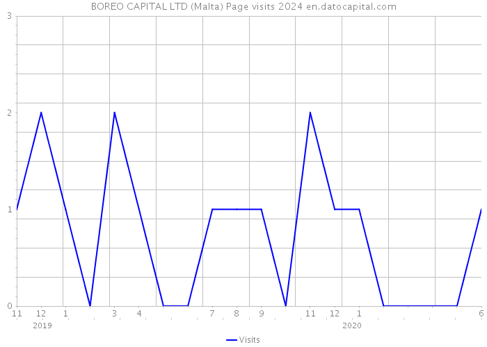 BOREO CAPITAL LTD (Malta) Page visits 2024 