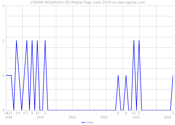 VODINA HOLDINGS LTD (Malta) Page visits 2024 