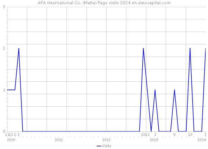 AFA International Co. (Malta) Page visits 2024 