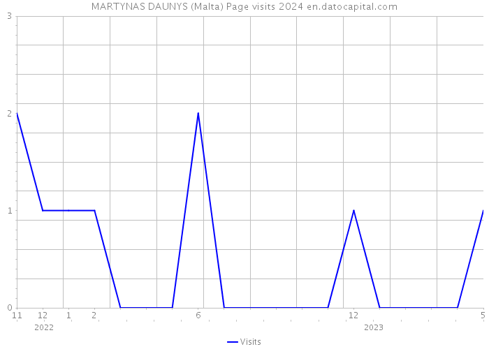 MARTYNAS DAUNYS (Malta) Page visits 2024 