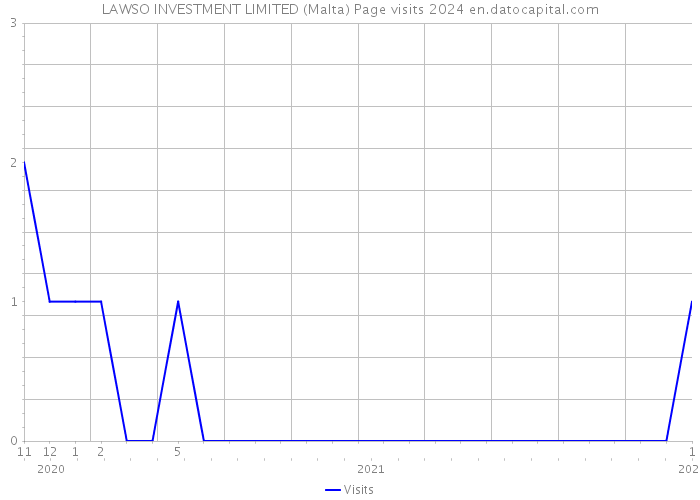 LAWSO INVESTMENT LIMITED (Malta) Page visits 2024 