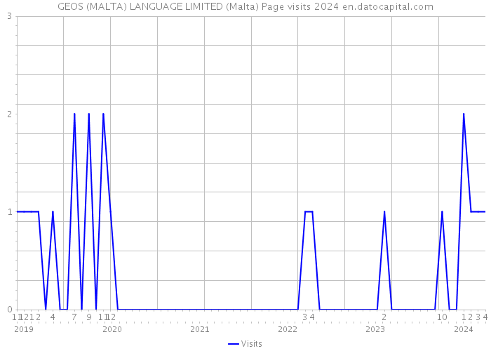 GEOS (MALTA) LANGUAGE LIMITED (Malta) Page visits 2024 