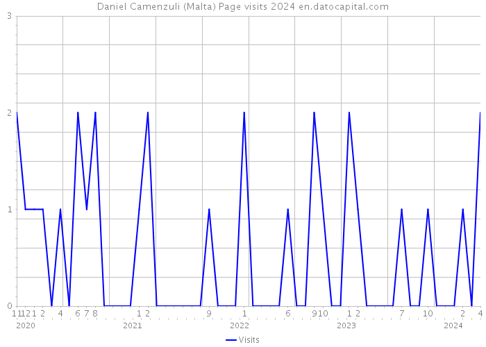 Daniel Camenzuli (Malta) Page visits 2024 