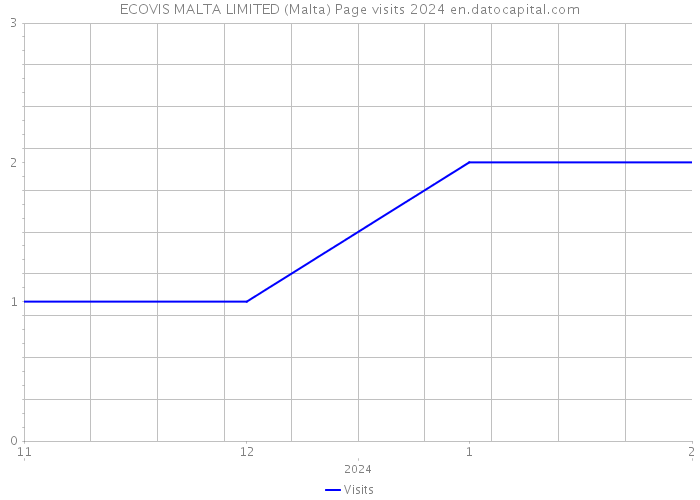 ECOVIS MALTA LIMITED (Malta) Page visits 2024 