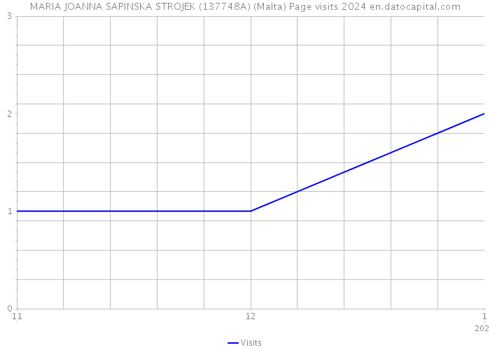 MARIA JOANNA SAPINSKA STROJEK (137748A) (Malta) Page visits 2024 