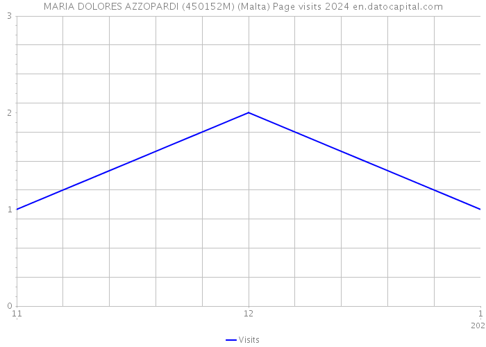 MARIA DOLORES AZZOPARDI (450152M) (Malta) Page visits 2024 
