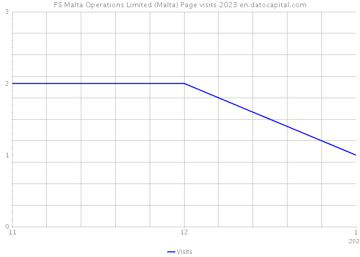 FS Malta Operations Limited (Malta) Page visits 2023 