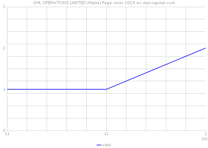 OHL OPERATIONS LIMITED (Malta) Page visits 2024 