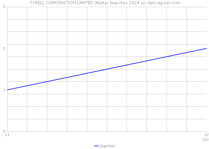 TYRELL CORPORATION LIMITED (Malta) Searches 2024 