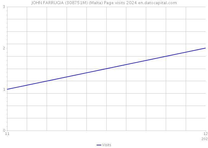 JOHN FARRUGIA (308751M) (Malta) Page visits 2024 