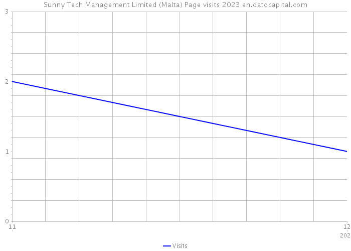Sunny Tech Management Limited (Malta) Page visits 2023 