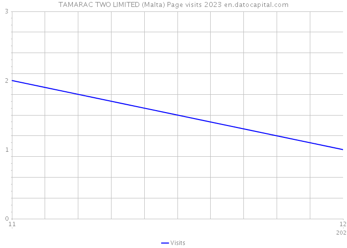 TAMARAC TWO LIMITED (Malta) Page visits 2023 