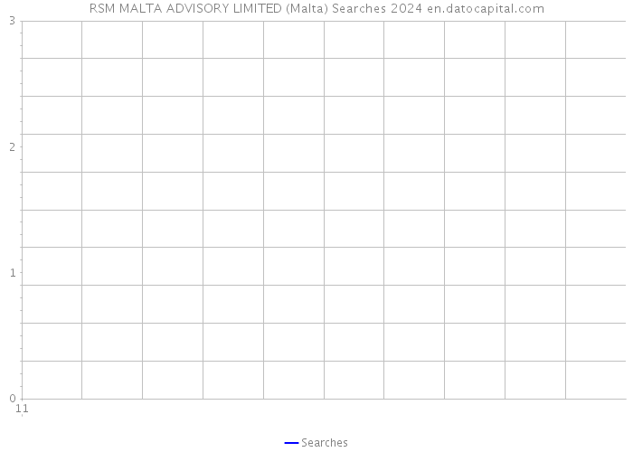 RSM MALTA ADVISORY LIMITED (Malta) Searches 2024 