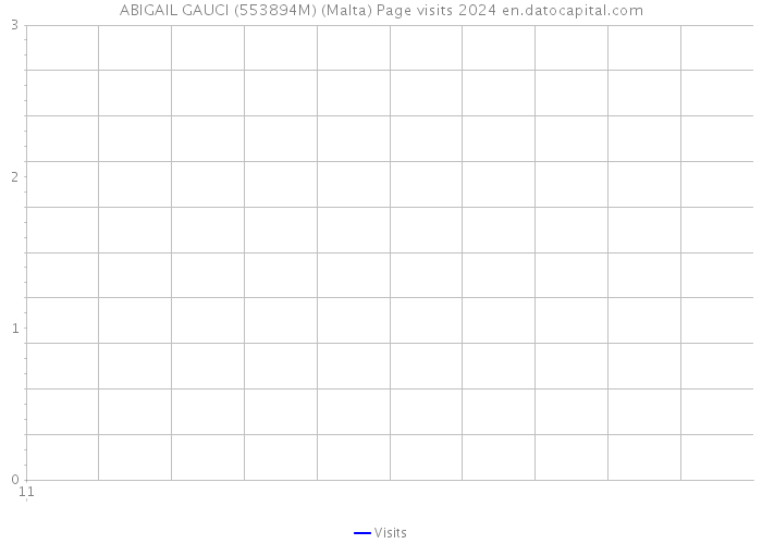 ABIGAIL GAUCI (553894M) (Malta) Page visits 2024 