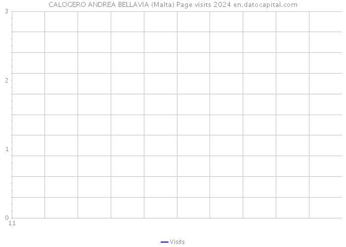 CALOGERO ANDREA BELLAVIA (Malta) Page visits 2024 