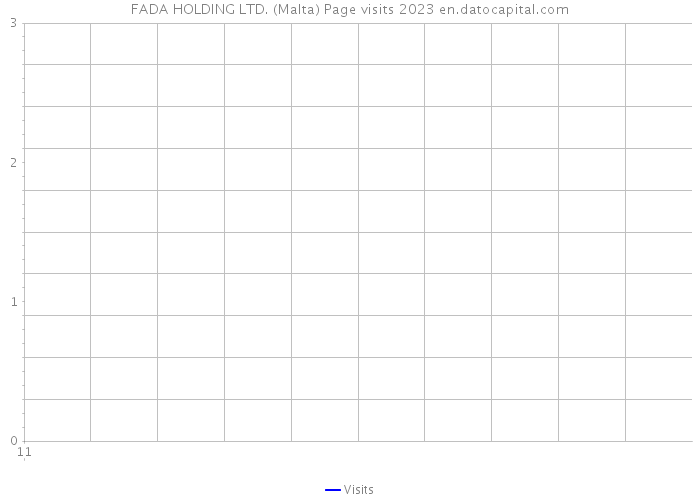 FADA HOLDING LTD. (Malta) Page visits 2023 