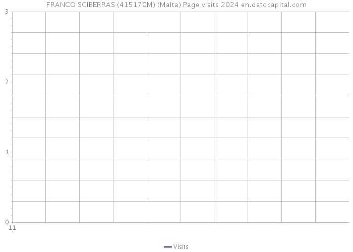 FRANCO SCIBERRAS (415170M) (Malta) Page visits 2024 