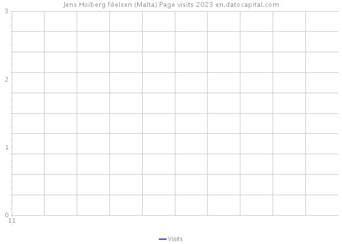 Jens Hoiberg Nielsen (Malta) Page visits 2023 