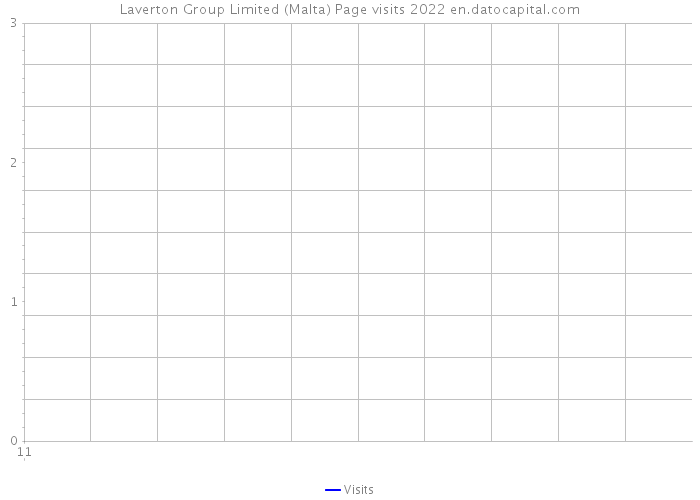 Laverton Group Limited (Malta) Page visits 2022 