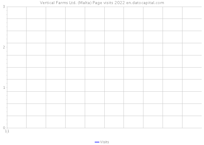 Vertical Farms Ltd. (Malta) Page visits 2022 