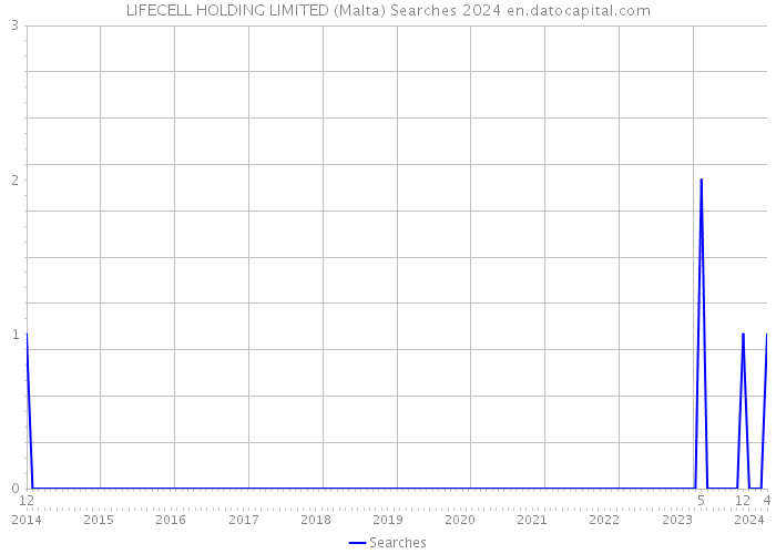 LIFECELL HOLDING LIMITED (Malta) Searches 2024 
