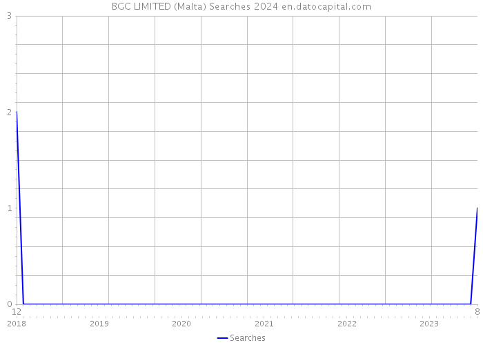 BGC LIMITED (Malta) Searches 2024 