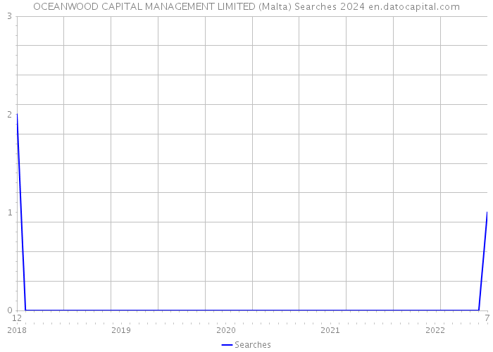 OCEANWOOD CAPITAL MANAGEMENT LIMITED (Malta) Searches 2024 
