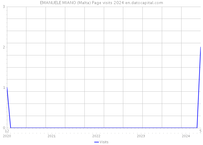 EMANUELE MIANO (Malta) Page visits 2024 