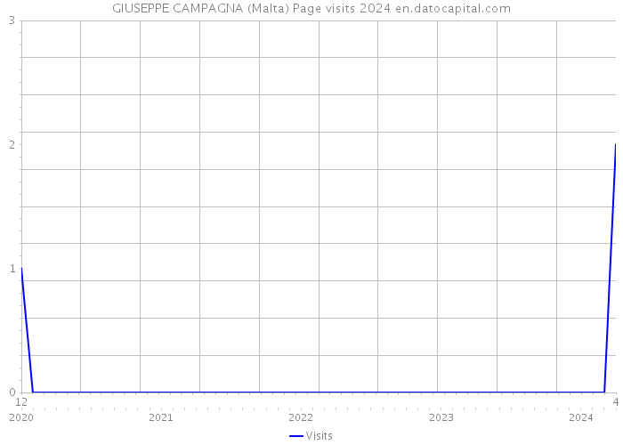 GIUSEPPE CAMPAGNA (Malta) Page visits 2024 