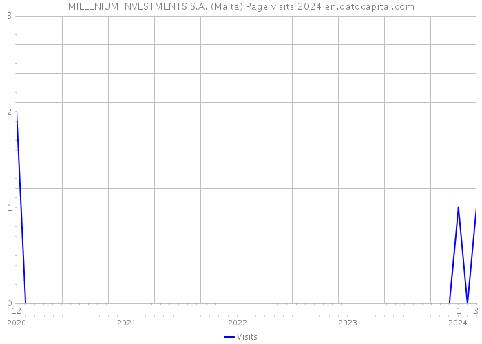 MILLENIUM INVESTMENTS S.A. (Malta) Page visits 2024 