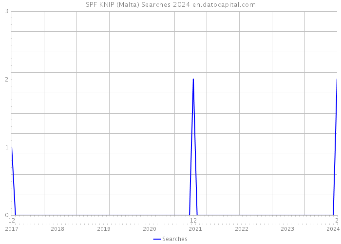 SPF KNIP (Malta) Searches 2024 