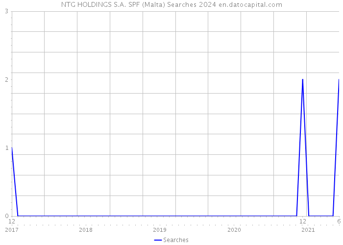 NTG HOLDINGS S.A. SPF (Malta) Searches 2024 