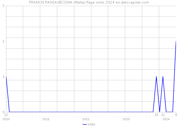 FRANCIS PANZAVECCHIA (Malta) Page visits 2024 