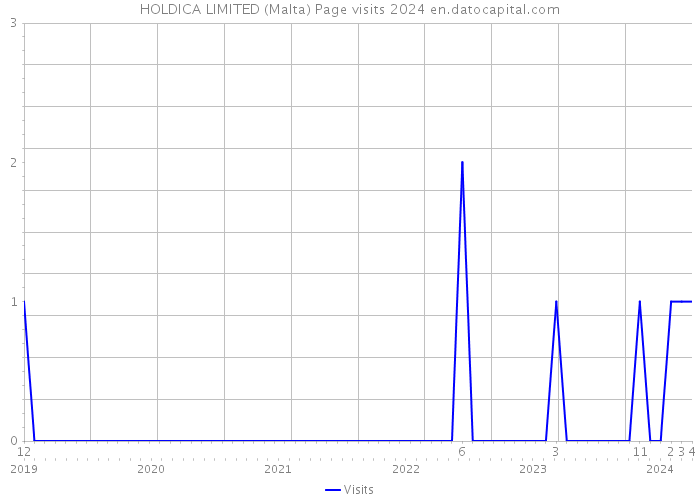 HOLDICA LIMITED (Malta) Page visits 2024 