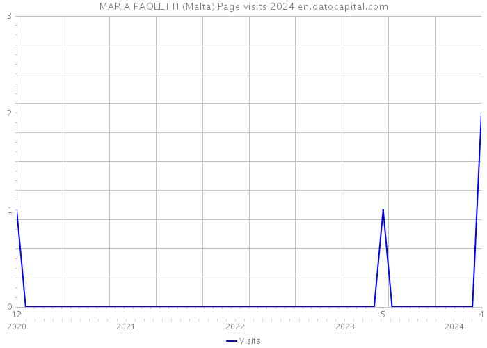 MARIA PAOLETTI (Malta) Page visits 2024 