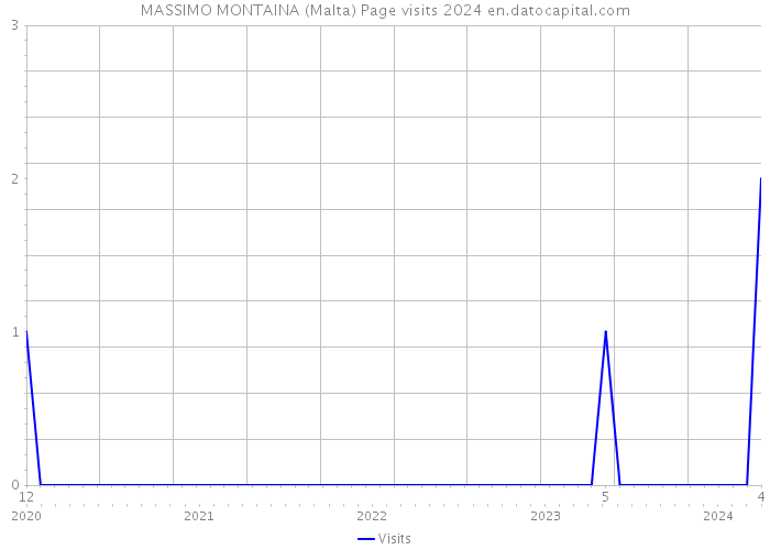 MASSIMO MONTAINA (Malta) Page visits 2024 