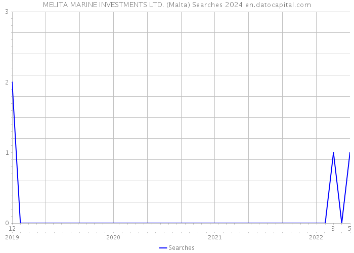 MELITA MARINE INVESTMENTS LTD. (Malta) Searches 2024 