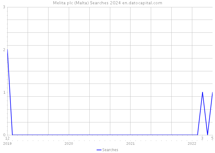 Melita plc (Malta) Searches 2024 