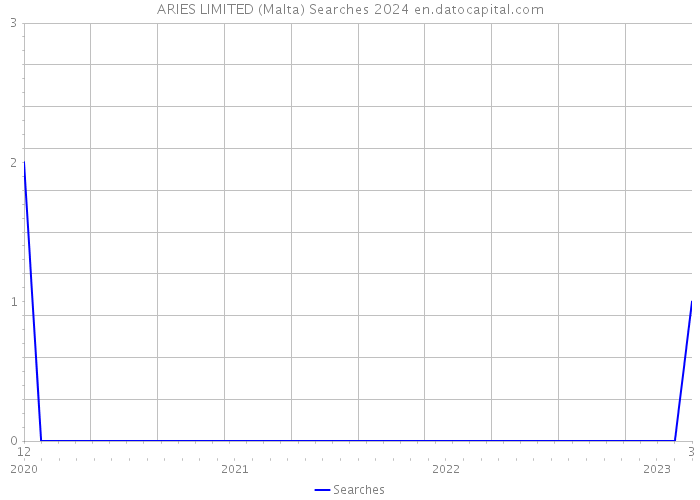 ARIES LIMITED (Malta) Searches 2024 